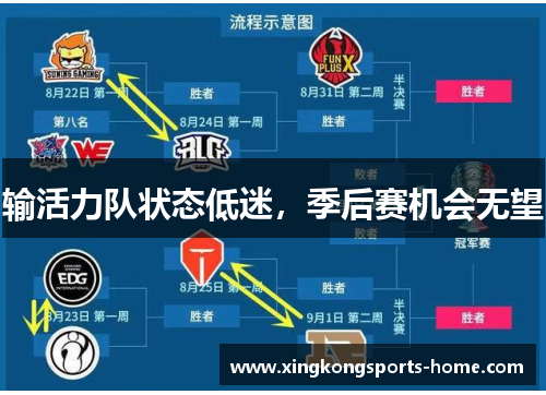 输活力队状态低迷，季后赛机会无望